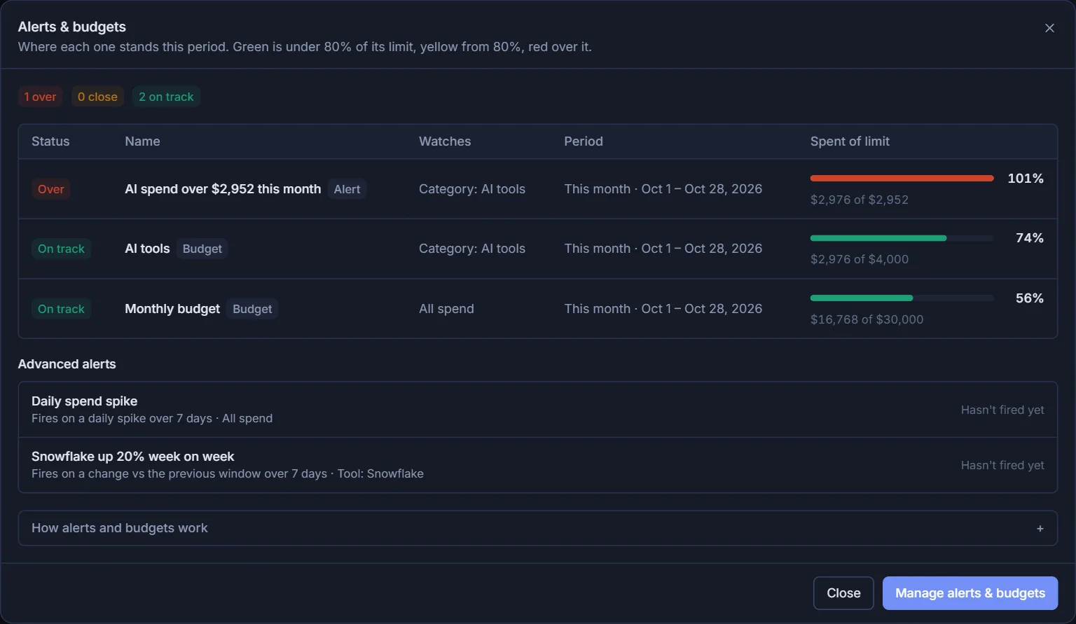 The alerts and budgets status window: each budget and alert with what it watches, the period, and how much of its limit is spent, plus advanced alerts for spikes and week on week changes.