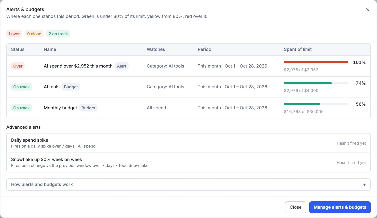 The alerts and budgets status window: each budget and alert with what it watches, the period, and how much of its limit is spent, plus advanced alerts for spikes and week on week changes.