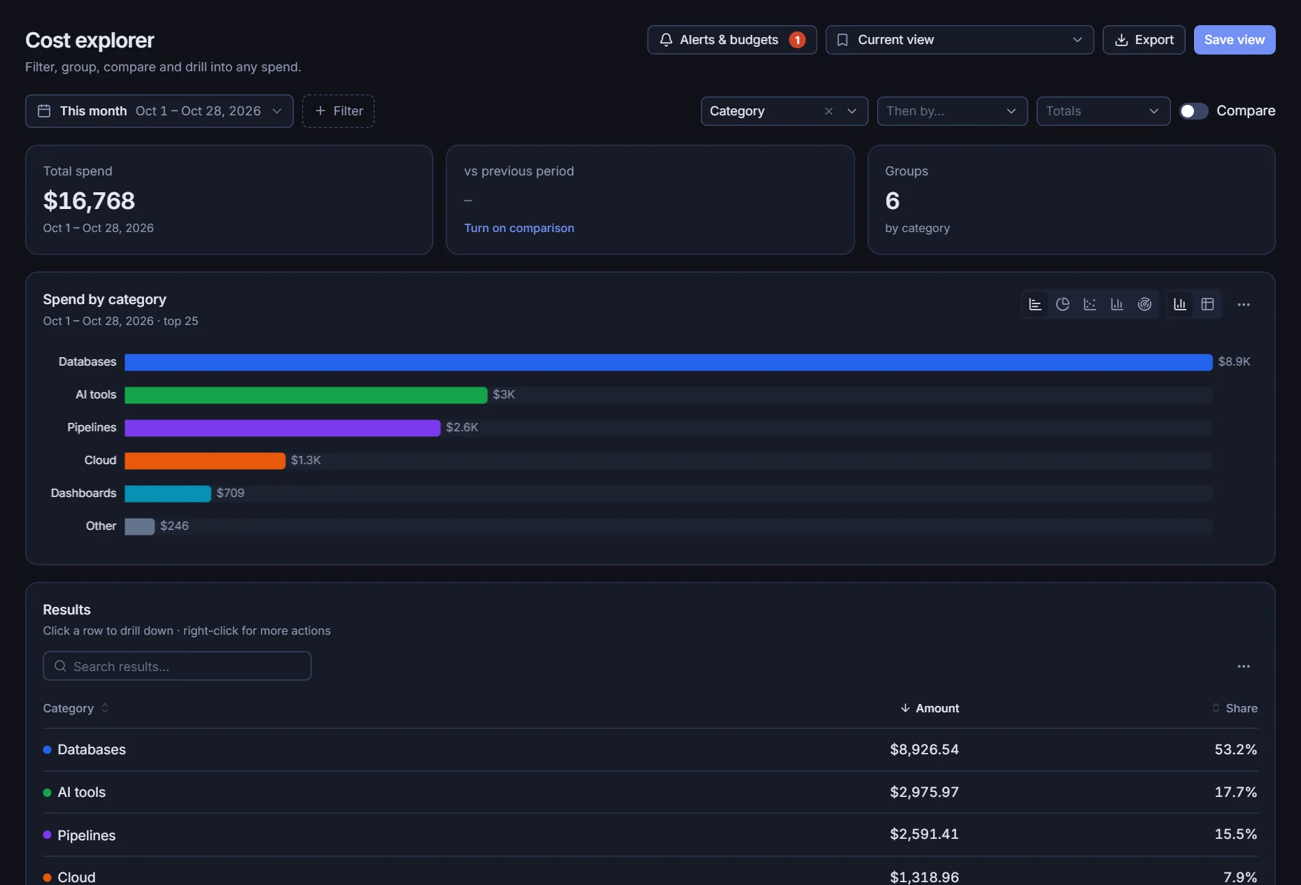 The cost explorer: spend for the month grouped by category as a bar chart, with filters, a comparison switch and a results table.