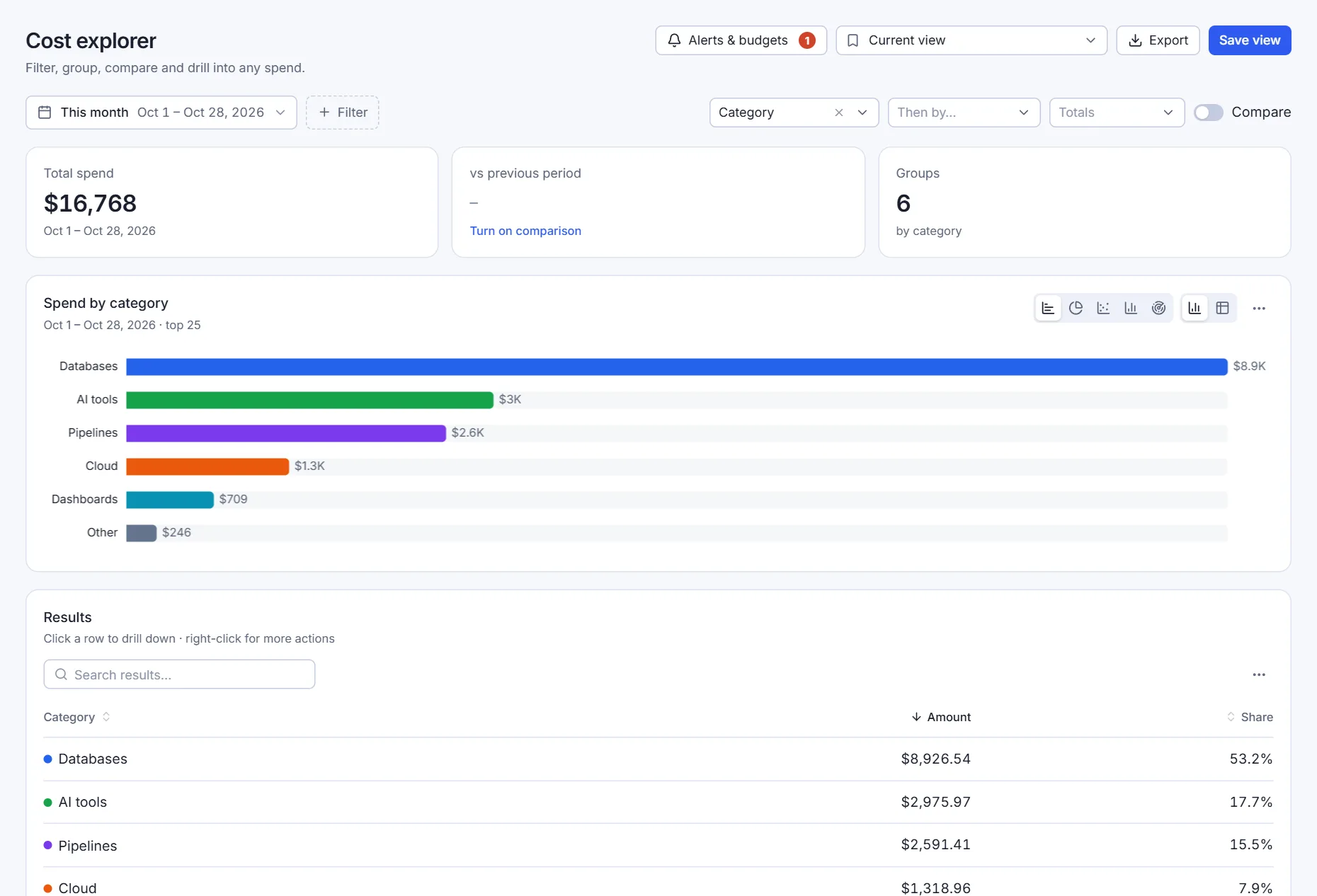 The cost explorer: spend for the month grouped by category as a bar chart, with filters, a comparison switch and a results table.