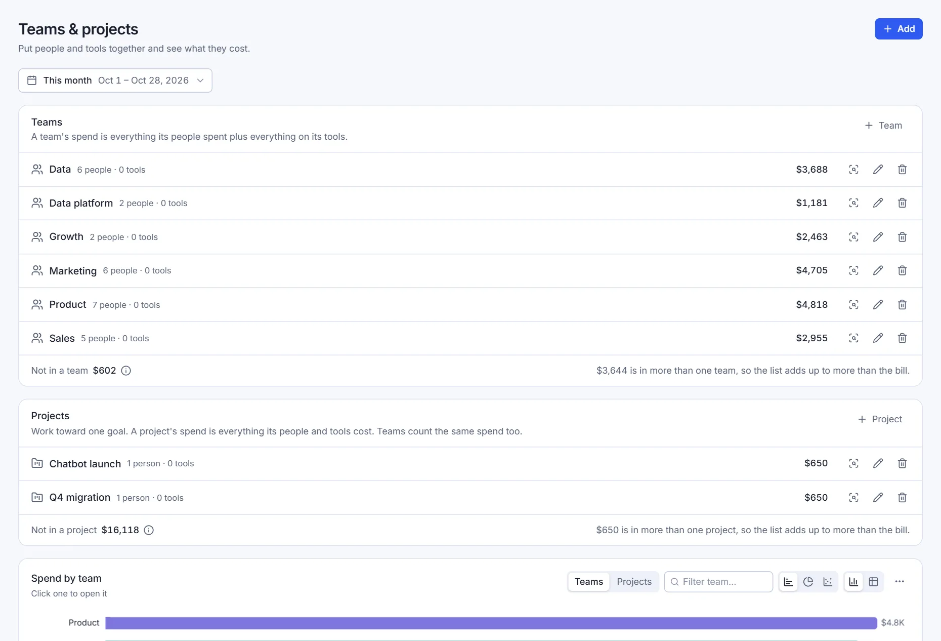 Teams and projects: six teams and two projects, each with its number of people and its spend for the month, plus the spend that is not in any team.